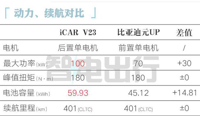 售11-15万！比元UP贵33万12月上市ayx爱游戏app奇瑞iCAR V23